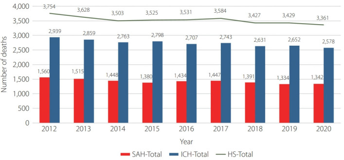 Trends in Mortality from Hemorrhagic Stroke in Korea from 2012 to 2020.