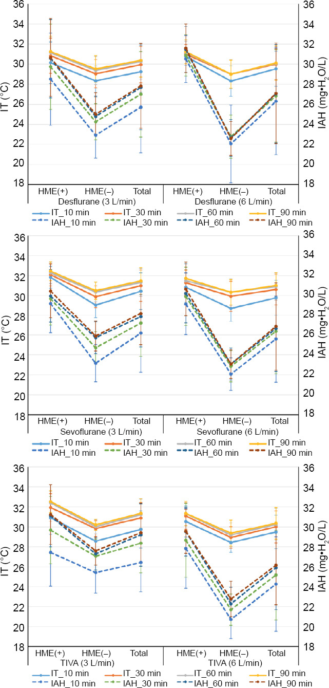 Effects of different fresh gas flows and different anesthetics on airway temperature and humidity in surgical patients: a prospective observational study.