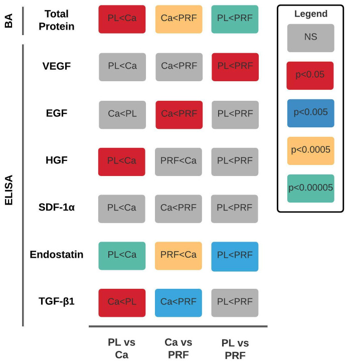 A comparative profile of total protein and six angiogenically-active growth factors in three platelet products.