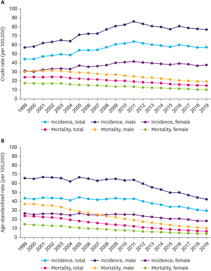 Epidemiology of Gastric Cancer in Korea: Trends in Incidence and Survival Based on Korea Central Cancer Registry Data (1999-2019).