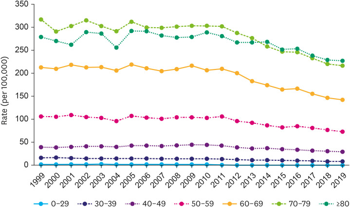 Epidemiology of Gastric Cancer in Korea: Trends in Incidence and Survival Based on Korea Central Cancer Registry Data (1999-2019).