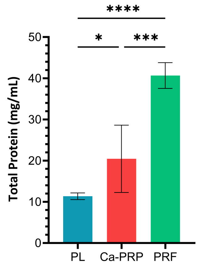 A comparative profile of total protein and six angiogenically-active growth factors in three platelet products.