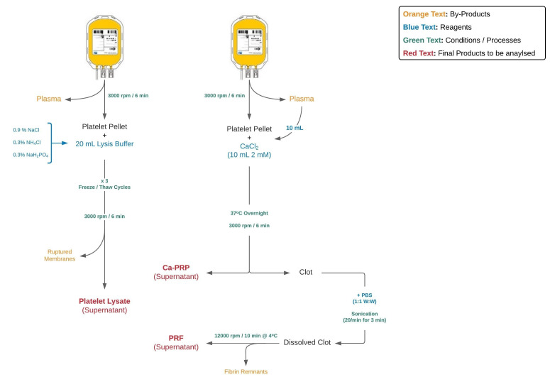 A comparative profile of total protein and six angiogenically-active growth factors in three platelet products.