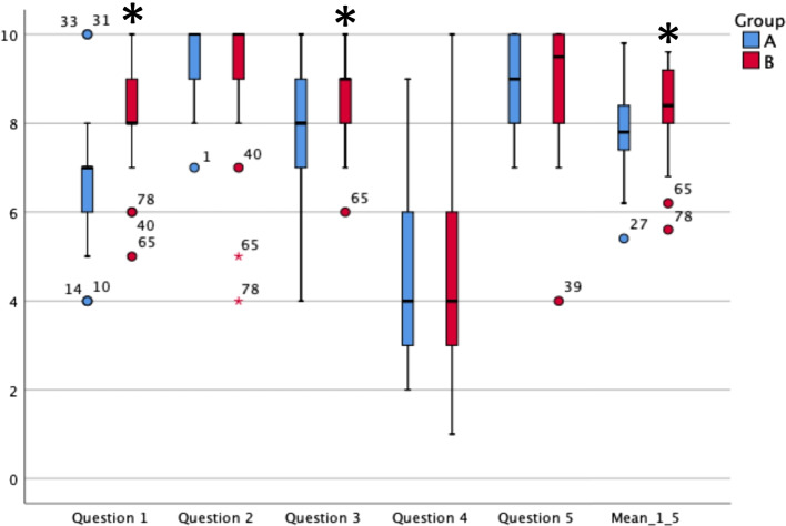 Evaluating the value of a 3D printed model for hands-on training of gynecological pelvic examination.