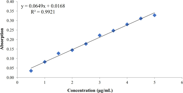 The effect of Zingiber Officinale Extract on Preventing Demyelination of Corpus Callosum in a Rat Model of Multiple Sclerosis