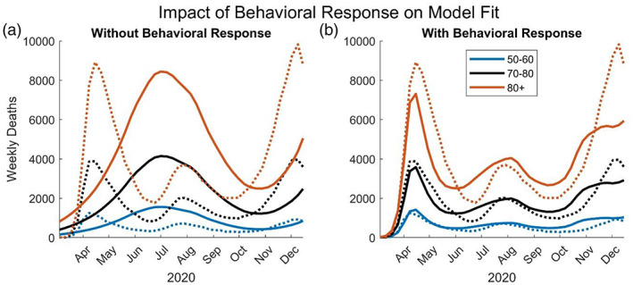 Behavioral responses to risk promote vaccinating high-contact individuals first.