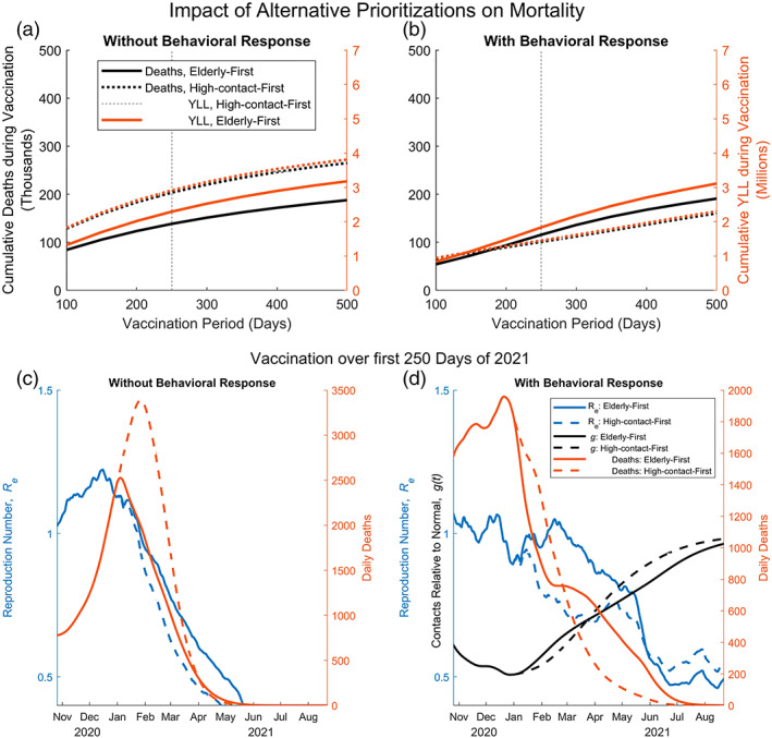 Behavioral responses to risk promote vaccinating high-contact individuals first.