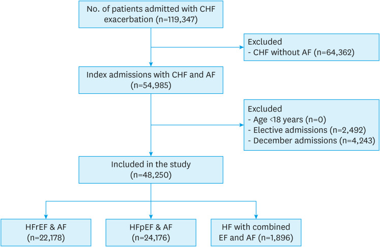 In-Hospital Mortality Rate and Predictors of 30-Day Readmission in Patients With Heart Failure Exacerbation and Atrial Fibrillation: A Cross-Sectional Study.