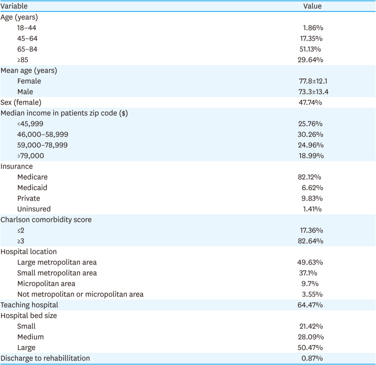 In-Hospital Mortality Rate and Predictors of 30-Day Readmission in Patients With Heart Failure Exacerbation and Atrial Fibrillation: A Cross-Sectional Study.