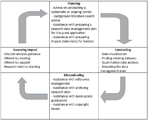 Needs assessment of nurse researchers through a research lifecycle framework.