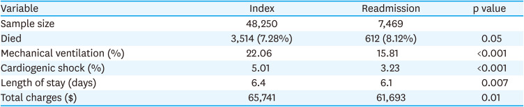 In-Hospital Mortality Rate and Predictors of 30-Day Readmission in Patients With Heart Failure Exacerbation and Atrial Fibrillation: A Cross-Sectional Study.