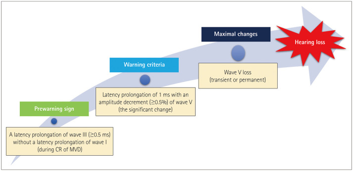 Advances in Intraoperative Neurophysiology During Microvascular Decompression Surgery for Hemifacial Spasm.