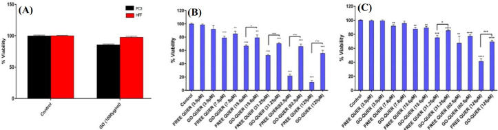 Carboxylated Graphene Oxide as a Nanocarrier for Drug Delivery of Quercetin as an Effective Anticancer Agent