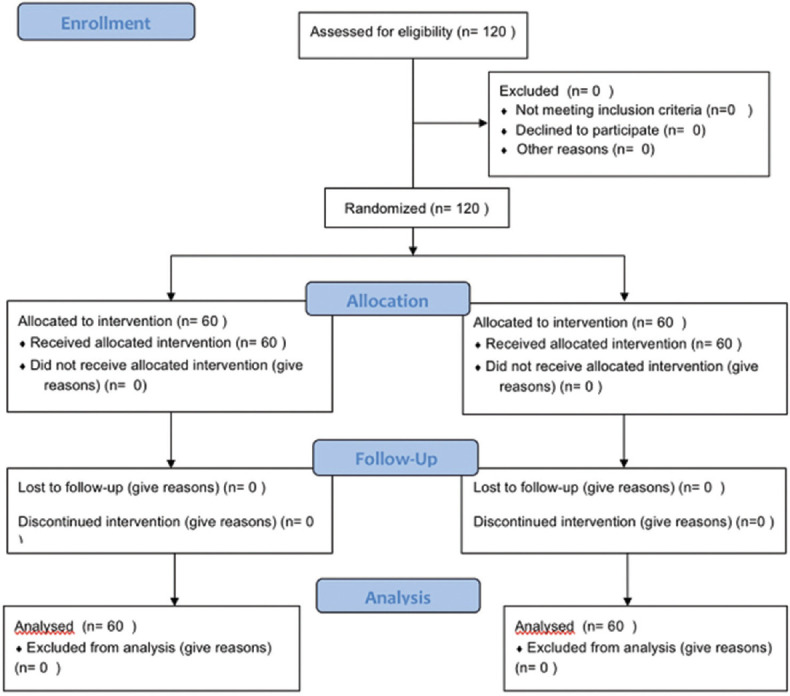 A Comparative Study of Intrathecal Hyperbaric Bupivacaine 0.5% with Morphine and Dexmedetomidine in Lower Limb Orthopedic Surgeries: A Double-Blind Randomized Clinical Trial.