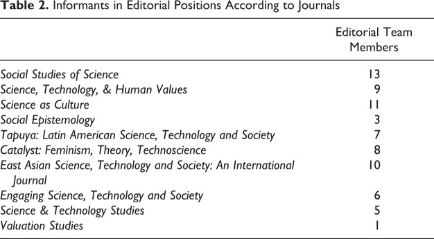 Editorial Work and the Peer Review Economy of STS Journals.