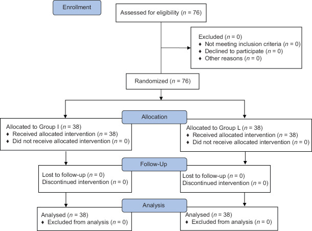 A Comparative Study between Local Dexmedetomidine and Intravenous Dexmedetomidine during Awake Fiberoptic Nasotracheal Intubation.