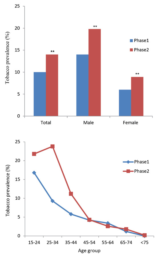 The Prevalence and 5-Year Incidence Rate of Cigarette Smoking and Water-Pipe Tobacco Smoking and Their Associated Factors among 15 to 80 Years Old Urban Population in Southeast Iran: Results from KERCADR Study.