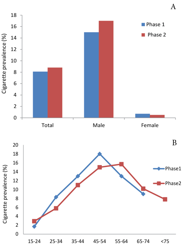 The Prevalence and 5-Year Incidence Rate of Cigarette Smoking and Water-Pipe Tobacco Smoking and Their Associated Factors among 15 to 80 Years Old Urban Population in Southeast Iran: Results from KERCADR Study.