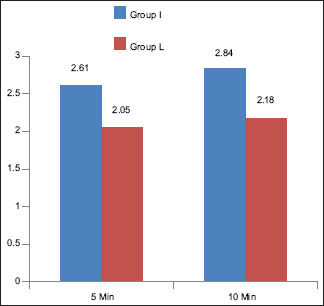 A Comparative Study between Local Dexmedetomidine and Intravenous Dexmedetomidine during Awake Fiberoptic Nasotracheal Intubation.