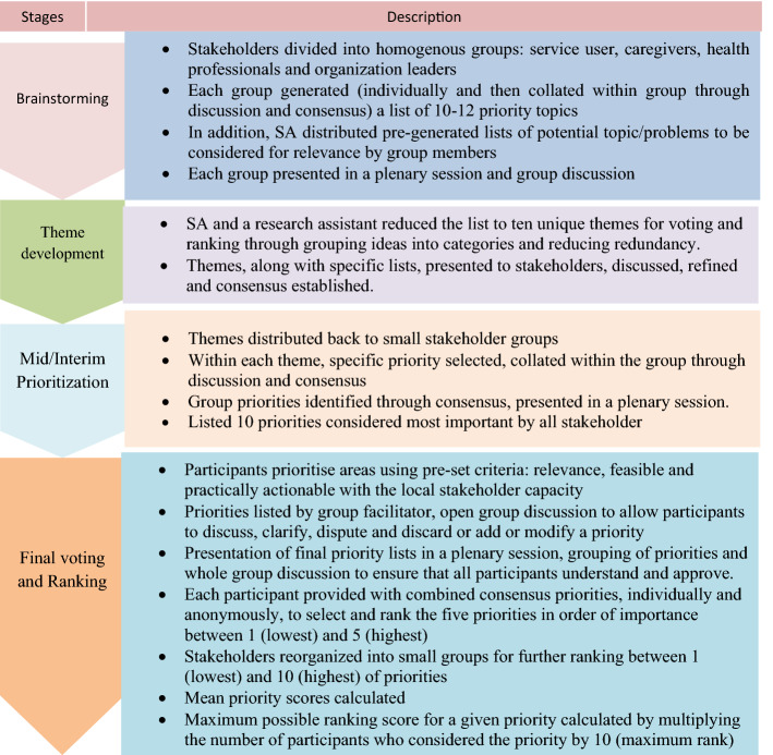 Using participatory action research to pilot a model of service user and caregiver involvement in mental health system strengthening in Ethiopian primary healthcare: a case study.