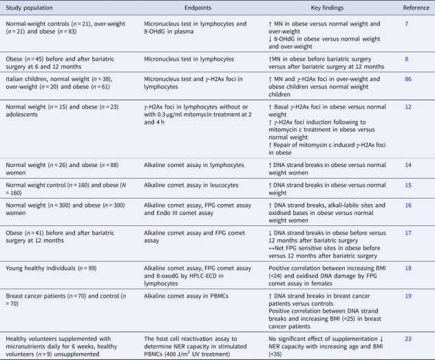 Obesity-related genomic instability and altered xenobiotic metabolism: possible consequences for cancer risk and chemotherapy.