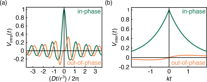 The effect of spin polarization on double electron-electron resonance (DEER) spectroscopy.