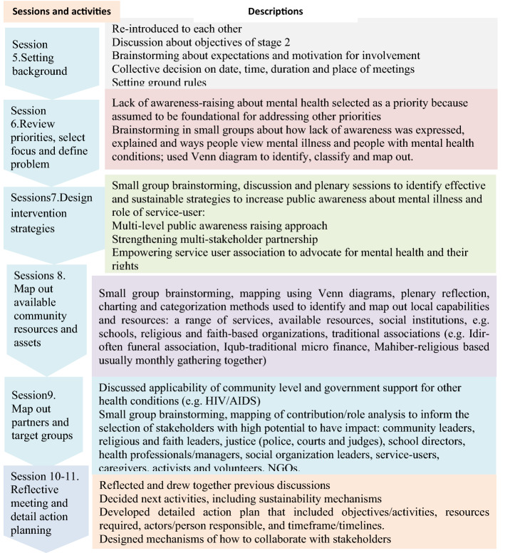 Using participatory action research to pilot a model of service user and caregiver involvement in mental health system strengthening in Ethiopian primary healthcare: a case study.