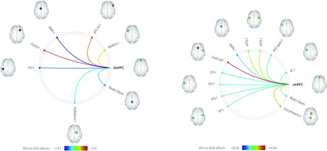 Functional connectivity of the medial prefrontal cortex related to mindreading abilities.