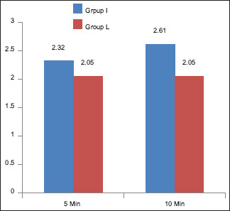 A Comparative Study between Local Dexmedetomidine and Intravenous Dexmedetomidine during Awake Fiberoptic Nasotracheal Intubation.