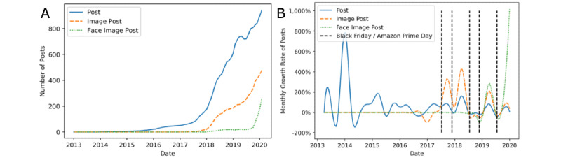 Implicit Incentives Among Reddit Users to Prioritize Attention Over Privacy and Reveal Their Faces When Discussing Direct-to-Consumer Genetic Test Results: Topic and Attention Analysis.