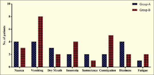 Effect of Preoperative Duloxetine Hydrochloride on Reducing Postoperative Morphine Requirement after Open Radical Cholecystectomy in Cancer Patients: A Randomized Controlled Study.