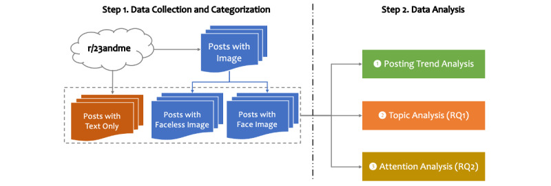 Implicit Incentives Among Reddit Users to Prioritize Attention Over Privacy and Reveal Their Faces When Discussing Direct-to-Consumer Genetic Test Results: Topic and Attention Analysis.