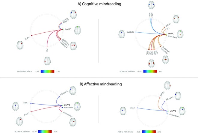 Functional connectivity of the medial prefrontal cortex related to mindreading abilities.