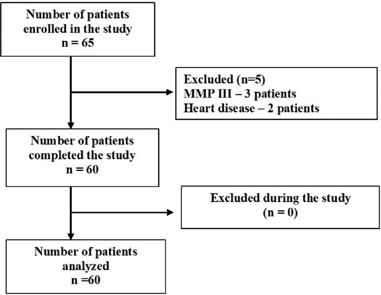 Evaluation of Glottic View and Intubation Conditions with Sniffing Position Using Three Different Pillow Heights during Direct Laryngoscopy: A Prospective Analytical Study.