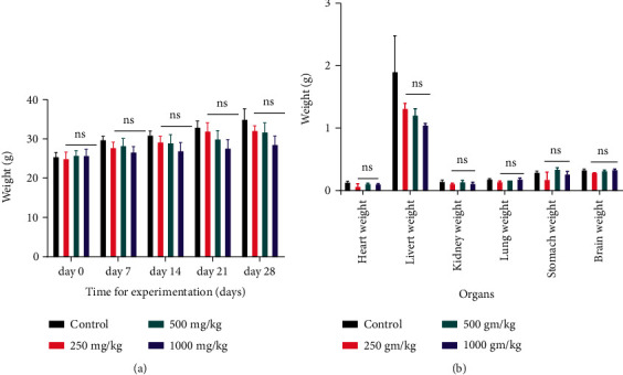 Subchronic Toxicity Study of Alternanthera philoxeroides in Swiss Albino Mice Having Antioxidant and Anticoagulant Activities.