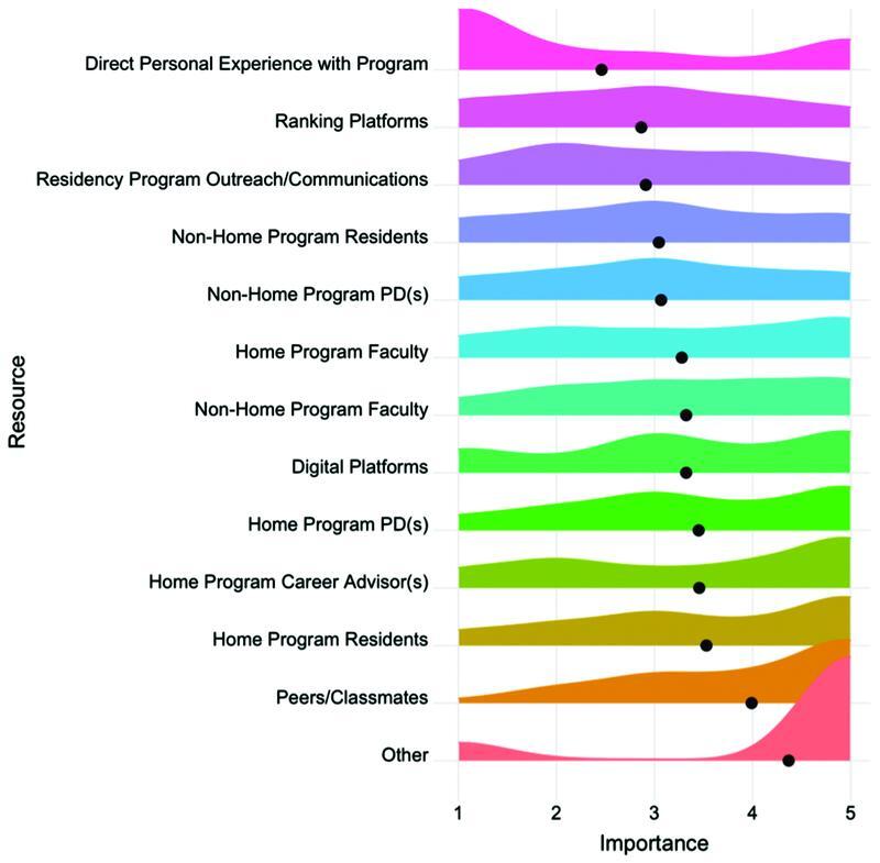 In the Mind of the Ophthalmology Residency Applicant: Deciding Where to Apply, Interview, and Rank.