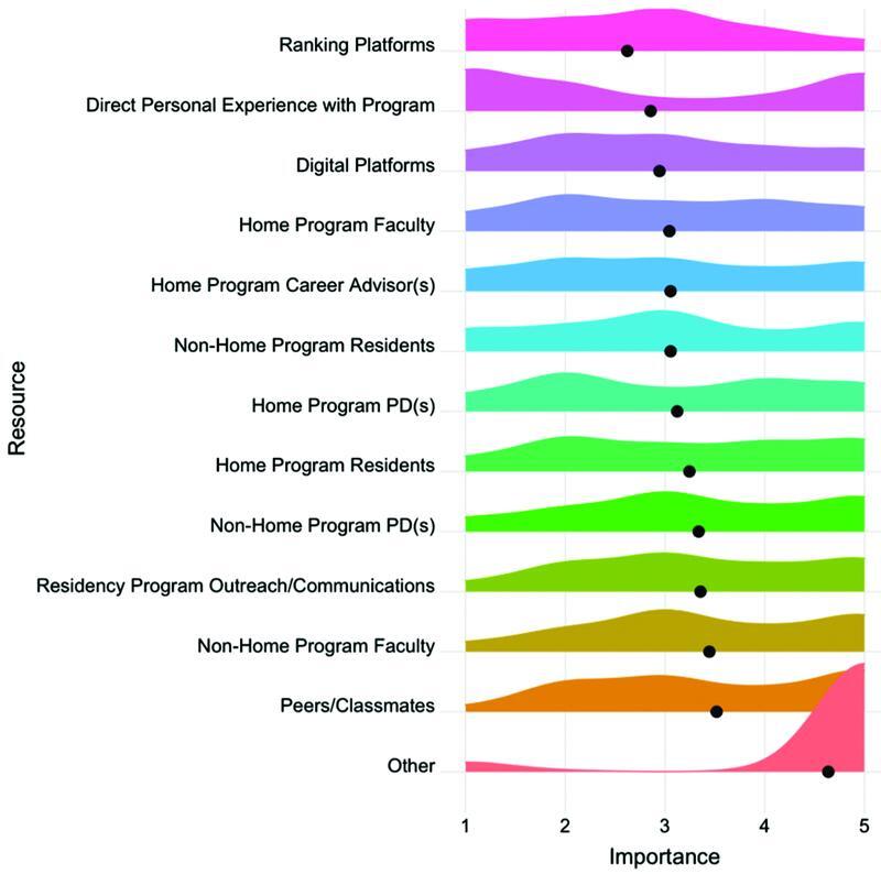 In the Mind of the Ophthalmology Residency Applicant: Deciding Where to Apply, Interview, and Rank.