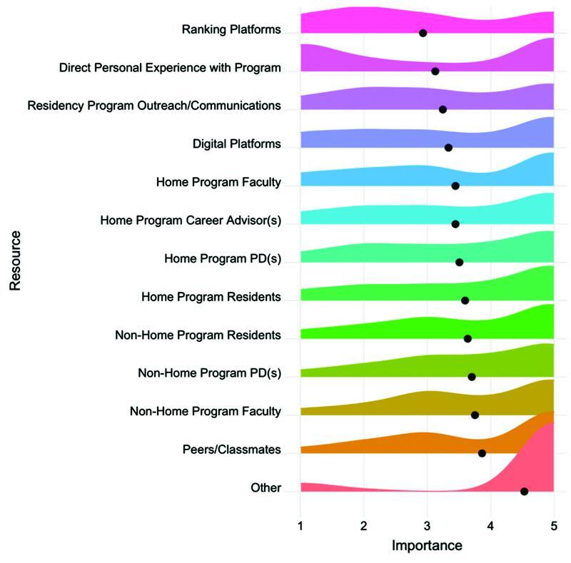 In the Mind of the Ophthalmology Residency Applicant: Deciding Where to Apply, Interview, and Rank.