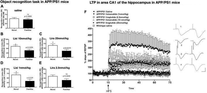 Glucagon-like peptide 1 and glucose-dependent insulinotropic peptide hormones and novel receptor agonists protect synapses in Alzheimer's and Parkinson's diseases.