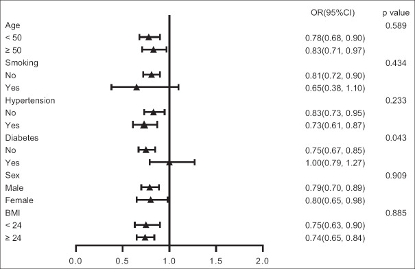 Correlation between serum total bile acid and nonalcoholic fatty liver disease: A cross-sectional study.