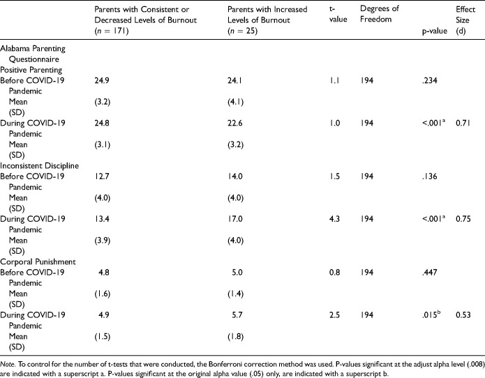 Effects of the COVID-19 Pandemic on Parental Burnout and Parenting Practices: Analyses Using a Retrospective Pretest.