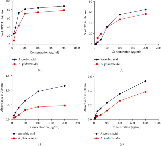 Subchronic Toxicity Study of Alternanthera philoxeroides in Swiss Albino Mice Having Antioxidant and Anticoagulant Activities.