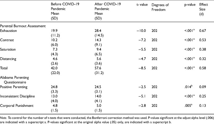 Effects of the COVID-19 Pandemic on Parental Burnout and Parenting Practices: Analyses Using a Retrospective Pretest.