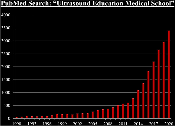 International consensus conference recommendations on ultrasound education for undergraduate medical students.