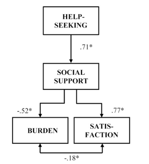 The Inﬂuence of Diﬀerent Types of Social Support in Caregivers of People with Dementia.