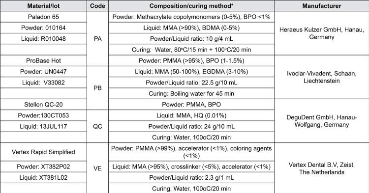 The effect of cooling procedures on monomer elution from heat-cured polymethyl methacrylate denture base materials.