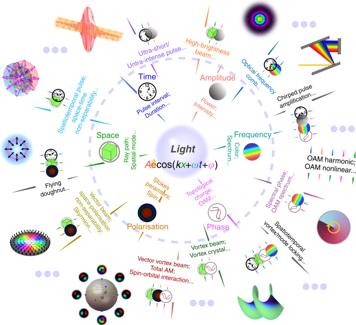 Towards higher-dimensional structured light.