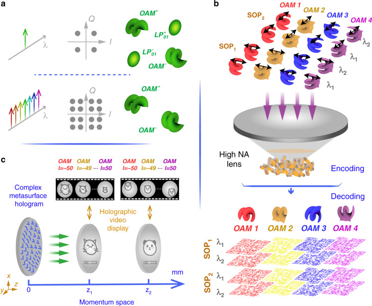 Towards higher-dimensional structured light.