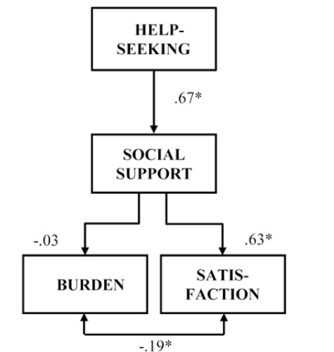 The Inﬂuence of Diﬀerent Types of Social Support in Caregivers of People with Dementia.