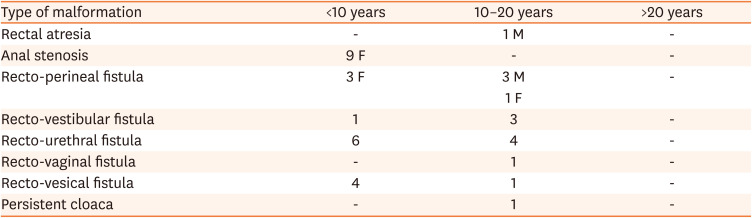 Quality of Life and Anorectal Malformations: A Single-Center Experience.